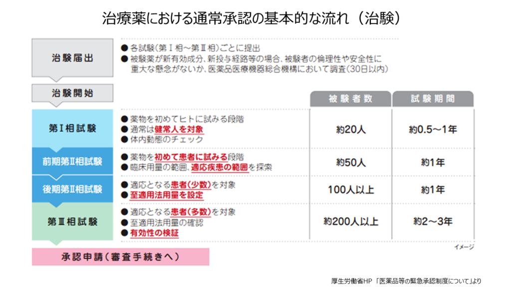 医薬品の薬事承認の仕組み | メディアスホールディングス株式会社