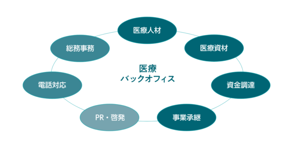 医療におけるバックオフィス業務の一例