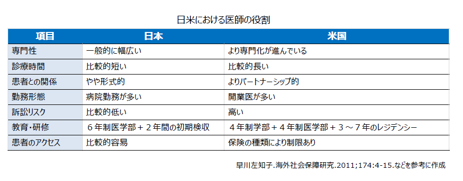 日米における医師の役割