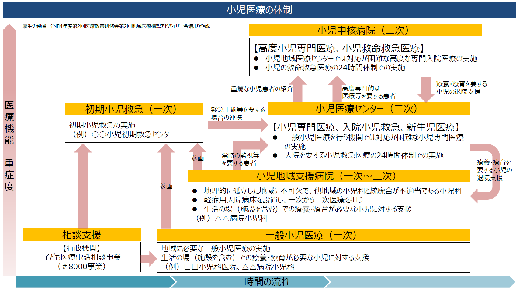 小児医療の体制