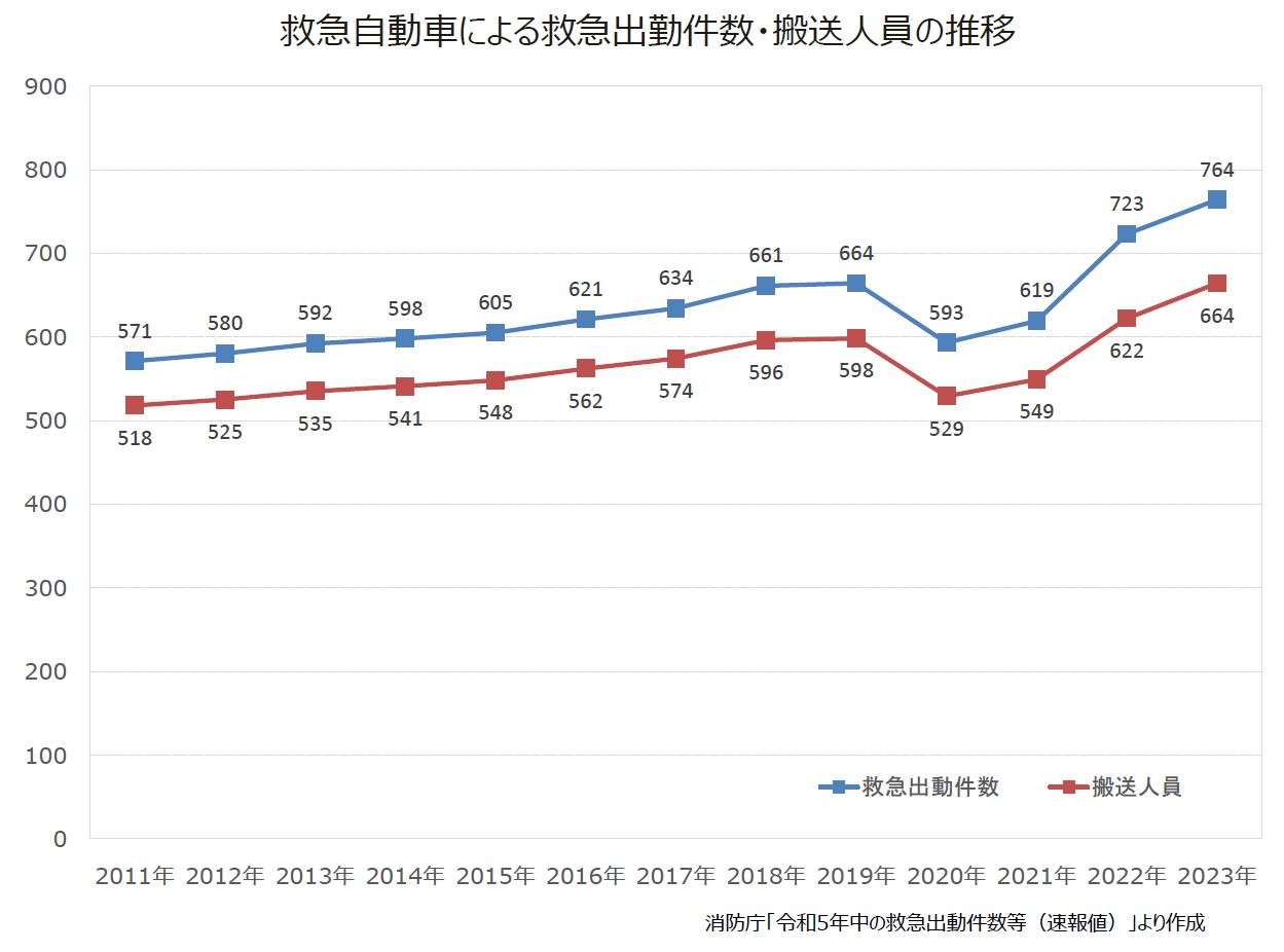 救急自動車による救急出勤件数・搬送人員の推移