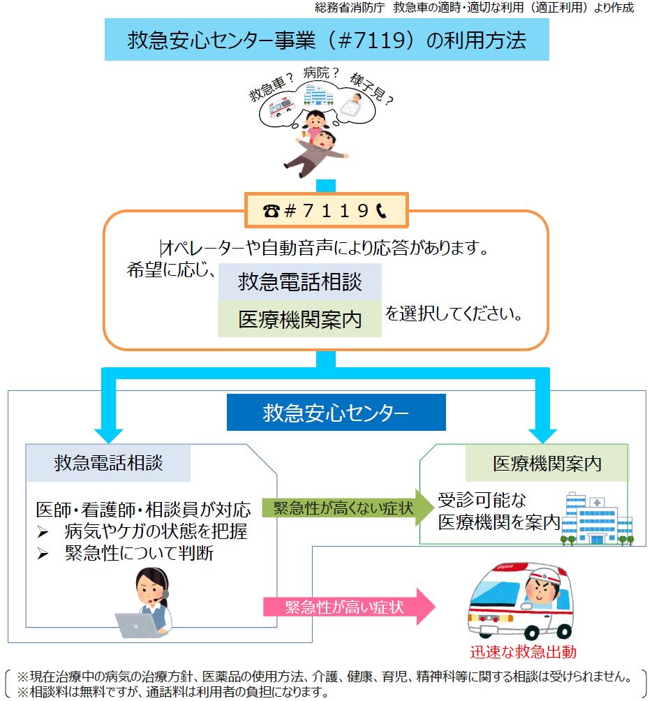 救急安心センター事業