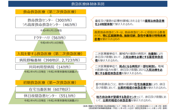 救急医療体制体系図