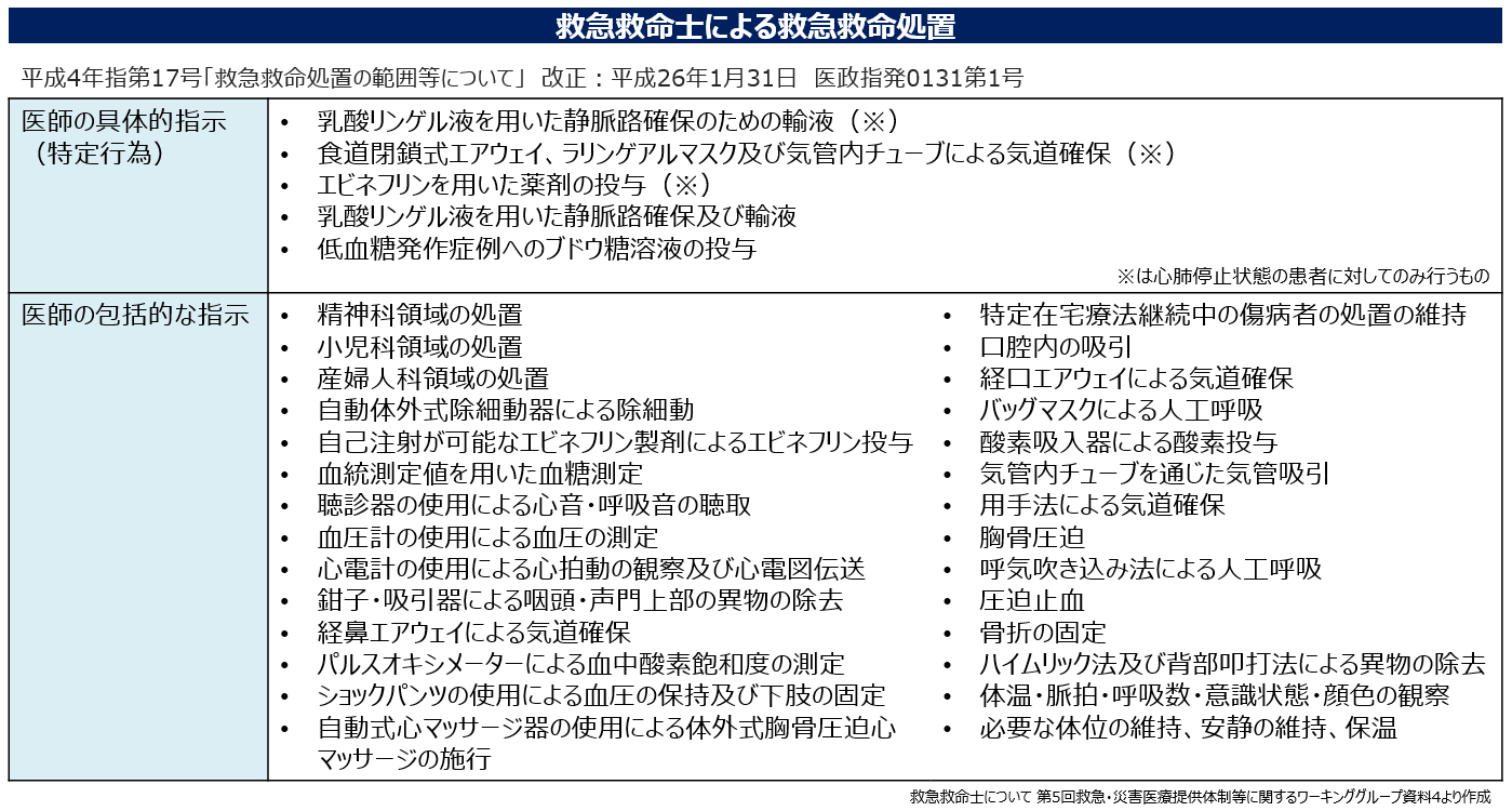 救急救命士による救急救命処置