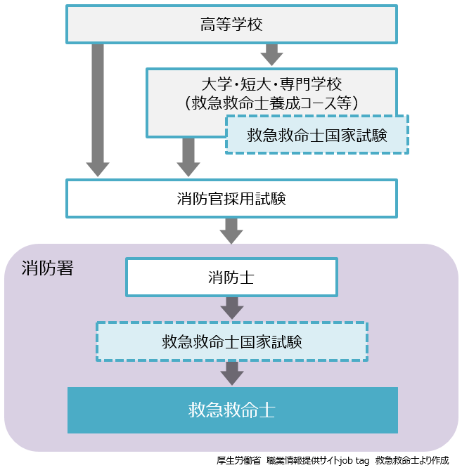 救急救命士の国家資格の取り方