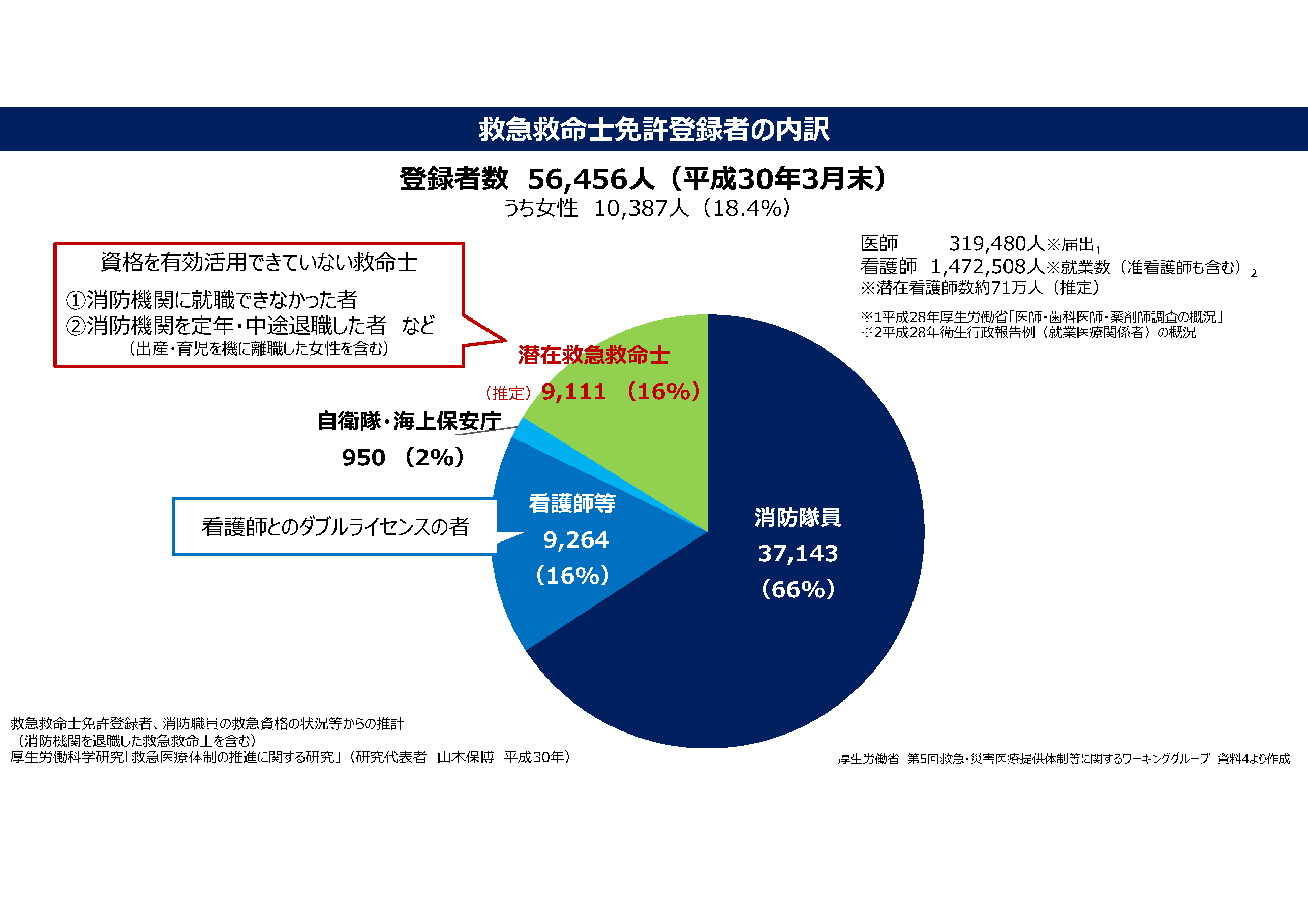 救急救命士免許登録者の内訳