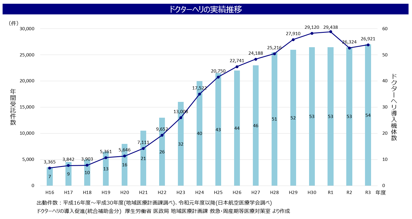 ドクターヘリの実績推移