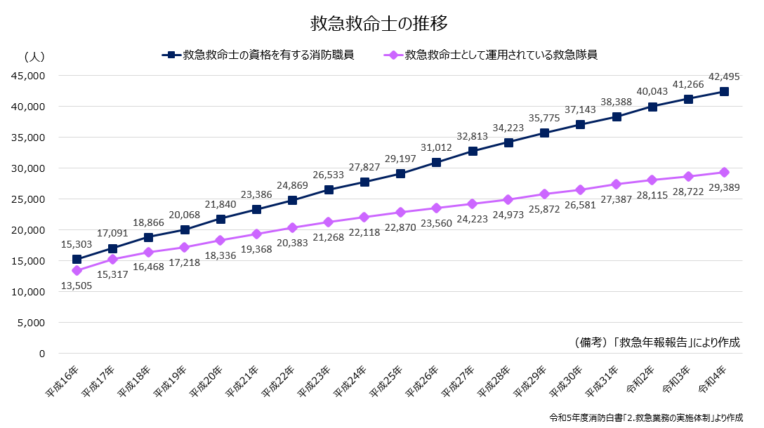 救急救命士の推移