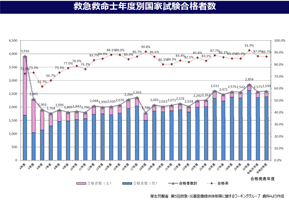 救急救命士年度別国家試験合格者数