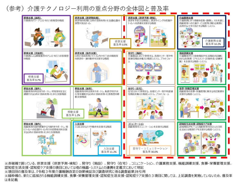 介護テクノロジー利用の重点分野の全体図と普及率（厚生労働省HP）