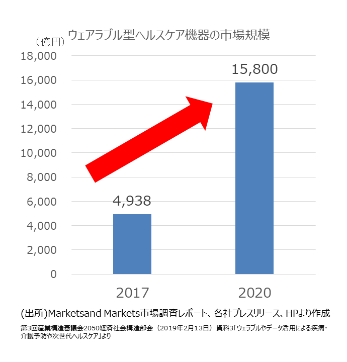 ウェアラブル型ヘルスケア機器の市場規模