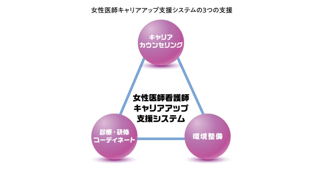 女性医師キャリアアップ支援システム3つの支援