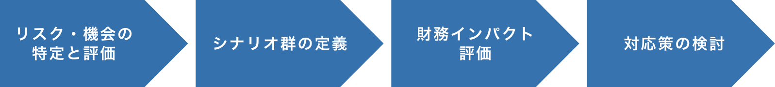 1.リスク・機会の特定と評価　2.シナリオ群の定義　3.財務インパクト評価 4.対応策の検討